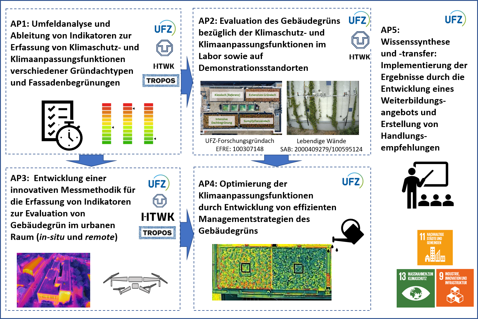 Projektstruktur ValiGrün